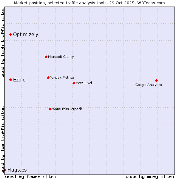 Market position of Ezoic vs. Optimizely vs. Flags.es