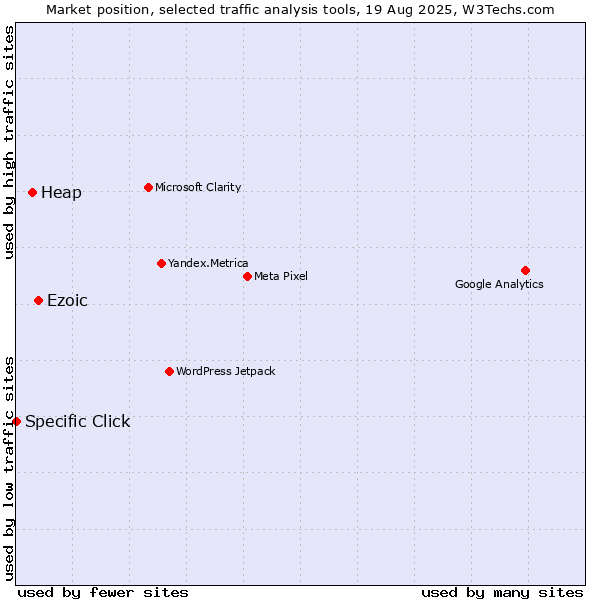 Market position of Ezoic vs. Heap vs. Specific Click