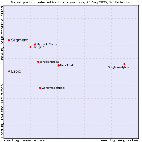 Market position of Hotjar vs. Ezoic vs. Segment