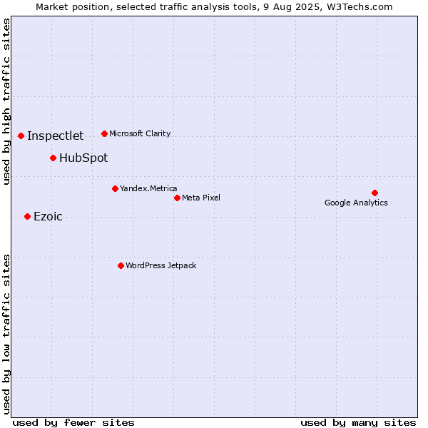 Market position of HubSpot vs. Ezoic vs. Inspectlet