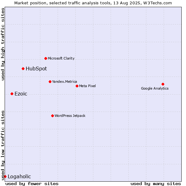 Market position of HubSpot vs. Ezoic vs. Logaholic