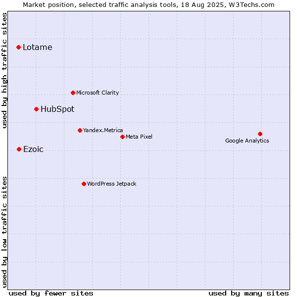 Market position of HubSpot vs. Ezoic vs. Lotame
