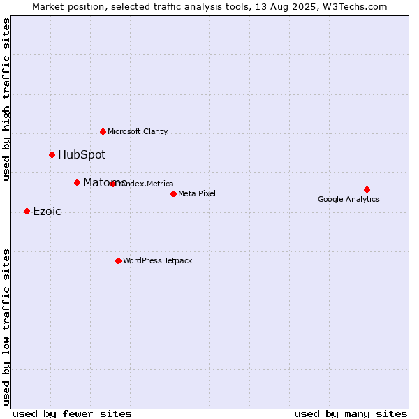 Market position of Matomo vs. HubSpot vs. Ezoic