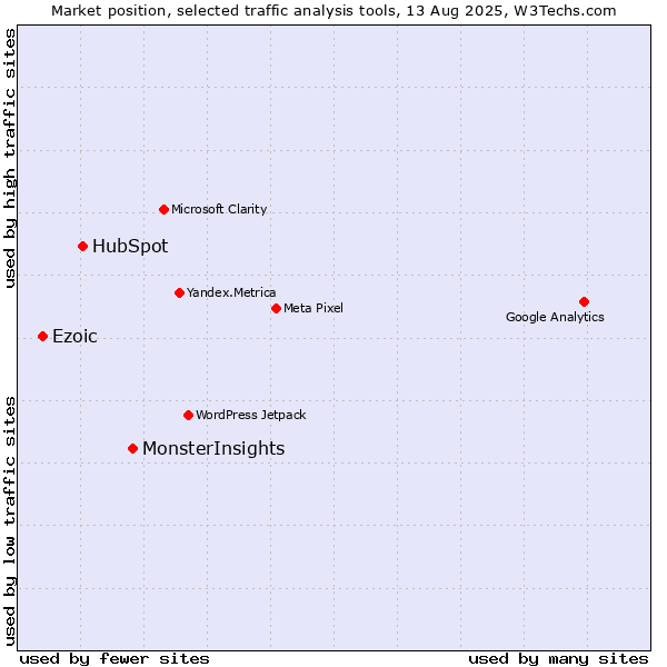 Market position of MonsterInsights vs. HubSpot vs. Ezoic