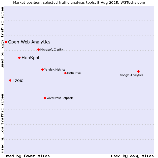 Market position of HubSpot vs. Ezoic vs. Open Web Analytics