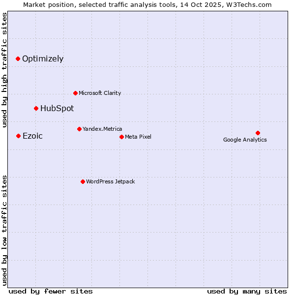 Market position of HubSpot vs. Ezoic vs. Optimizely