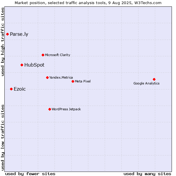 Market position of HubSpot vs. Ezoic vs. Parse.ly