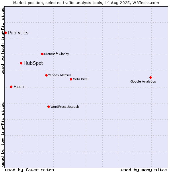 Market position of HubSpot vs. Ezoic vs. Publytics