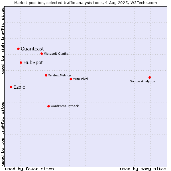 Market position of HubSpot vs. Quantcast vs. Ezoic