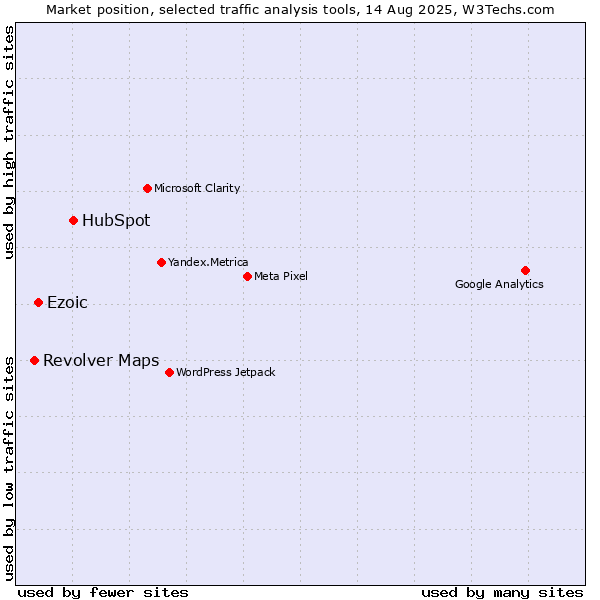 Market position of HubSpot vs. Ezoic vs. Revolver Maps