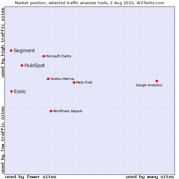 Market position of HubSpot vs. Ezoic vs. Segment