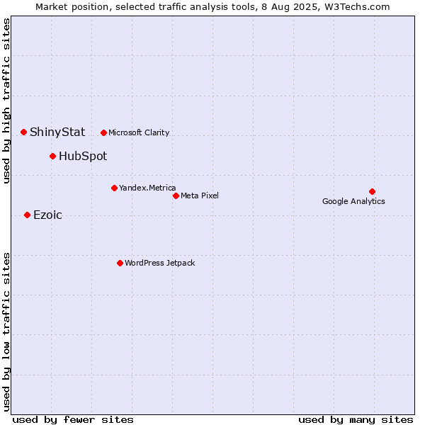 Market position of HubSpot vs. Ezoic vs. ShinyStat