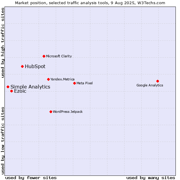 Market position of HubSpot vs. Ezoic vs. Simple Analytics
