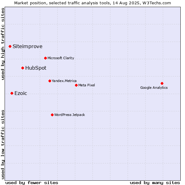 Market position of HubSpot vs. Ezoic vs. Siteimprove
