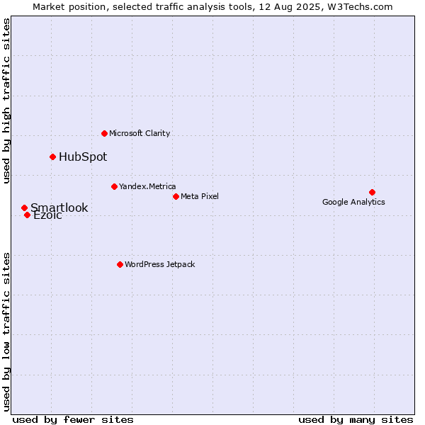Market position of HubSpot vs. Ezoic vs. Smartlook