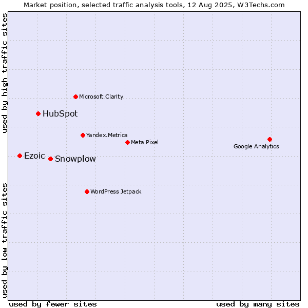 Market position of Snowplow vs. HubSpot vs. Ezoic