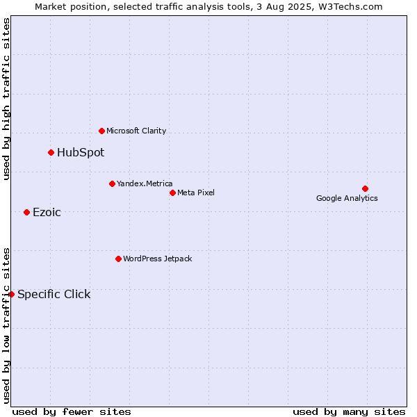 Market position of HubSpot vs. Ezoic vs. Specific Click