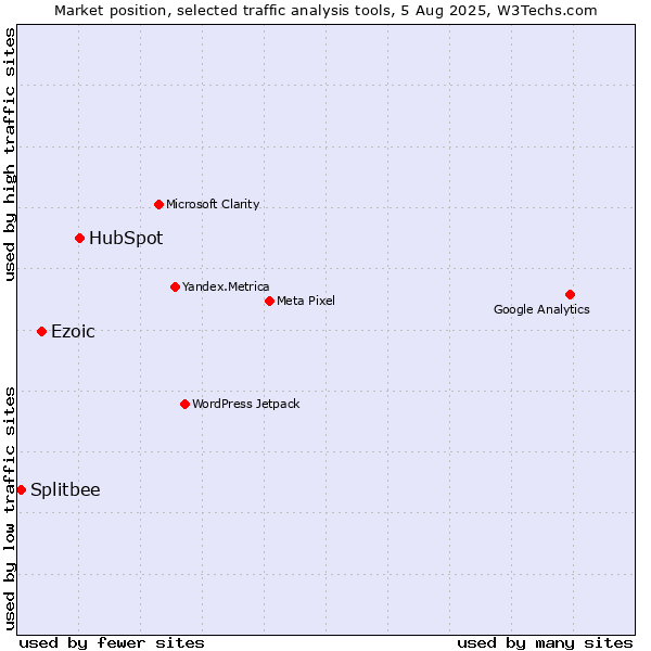 Market position of HubSpot vs. Ezoic vs. Splitbee