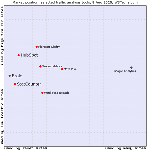 Market position of HubSpot vs. StatCounter vs. Ezoic