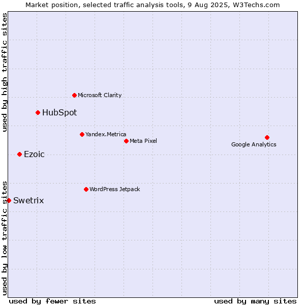 Market position of HubSpot vs. Ezoic vs. Swetrix