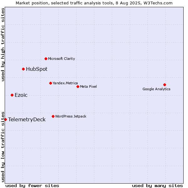 Market position of HubSpot vs. Ezoic vs. TelemetryDeck