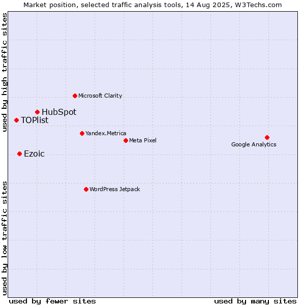 Market position of HubSpot vs. Ezoic vs. TOPlist