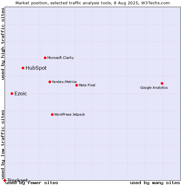 Market position of HubSpot vs. Ezoic vs. Trackset