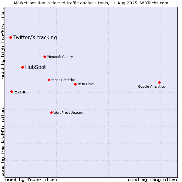 Market position of HubSpot vs. Ezoic vs. Twitter/X tracking