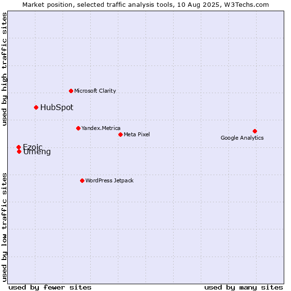 Market position of HubSpot vs. Umeng vs. Ezoic