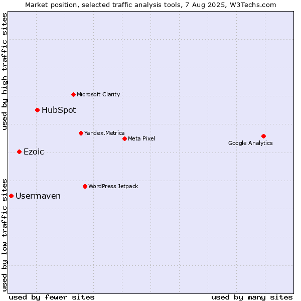 Market position of HubSpot vs. Ezoic vs. Usermaven