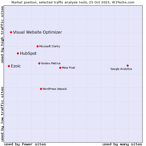 Market position of HubSpot vs. Visual Website Optimizer vs. Ezoic