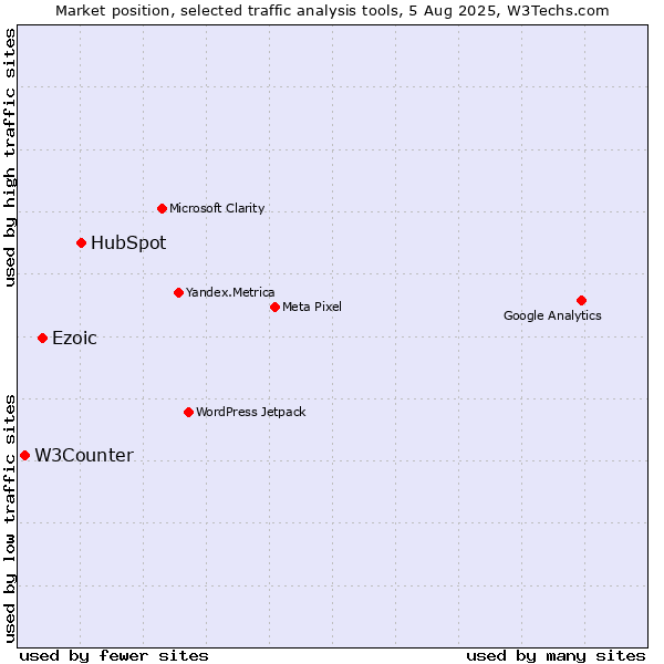 Market position of HubSpot vs. Ezoic vs. W3Counter