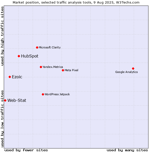 Market position of HubSpot vs. Ezoic vs. Web-Stat