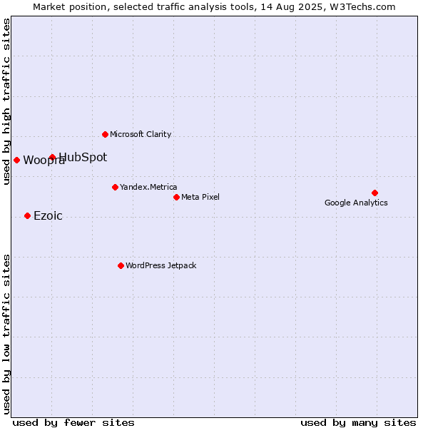 Market position of HubSpot vs. Ezoic vs. Woopra