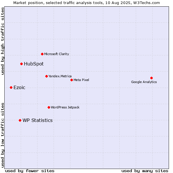 Market position of HubSpot vs. WP Statistics vs. Ezoic
