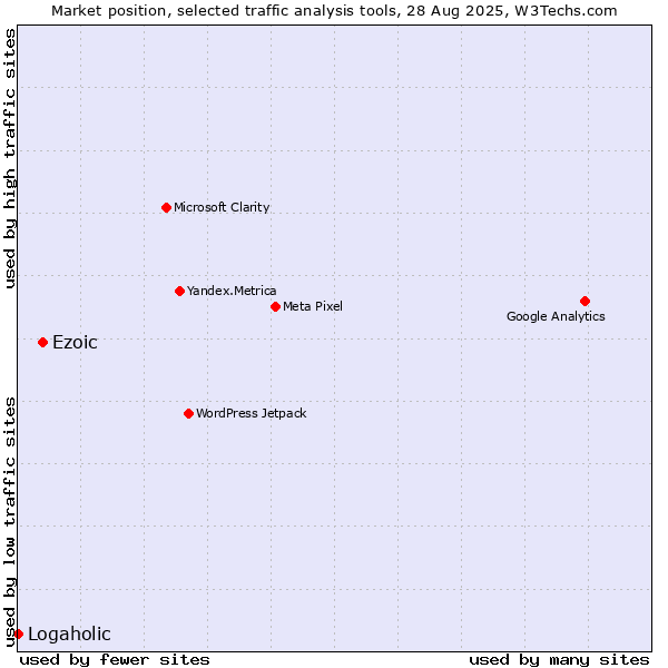 Market position of Ezoic vs. Logaholic
