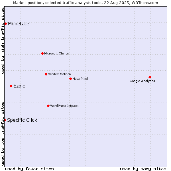 Market position of Ezoic vs. Monetate vs. Specific Click