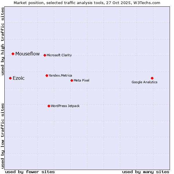 Market position of Mouseflow vs. Ezoic