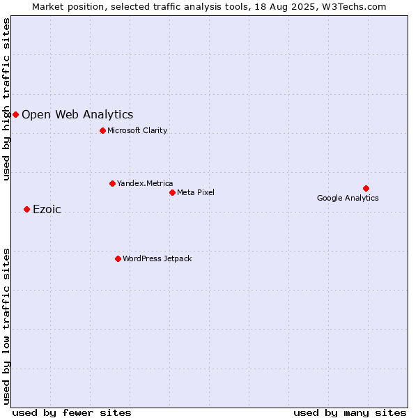 Market position of Ezoic vs. Open Web Analytics
