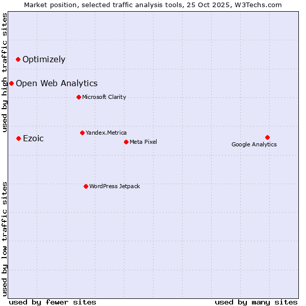 Market position of Ezoic vs. Optimizely vs. Open Web Analytics