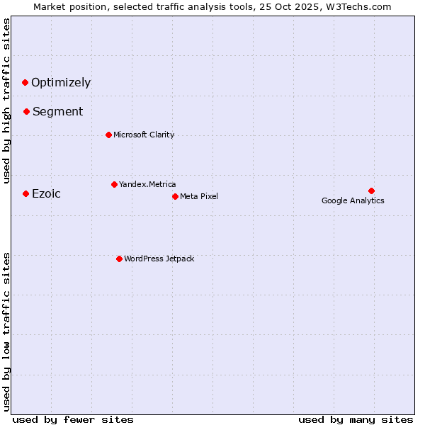 Market position of Ezoic vs. Segment vs. Optimizely
