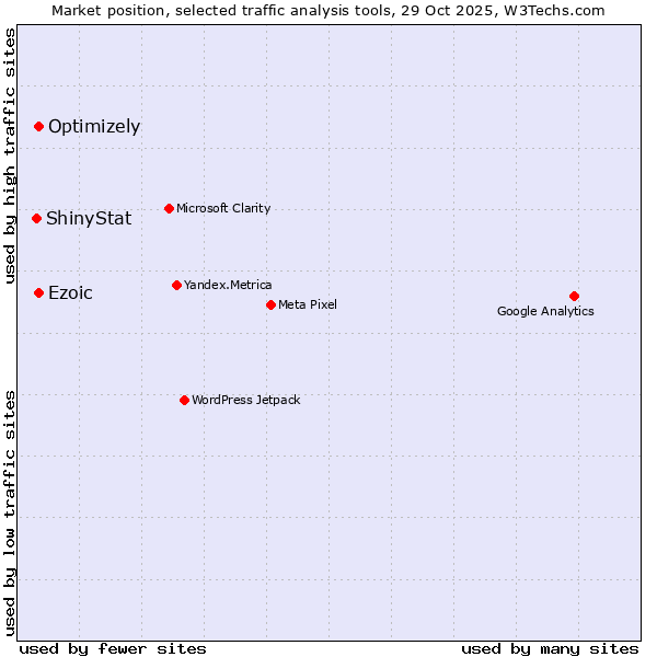 Market position of Ezoic vs. Optimizely vs. ShinyStat