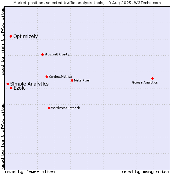 Market position of Ezoic vs. Optimizely vs. Simple Analytics