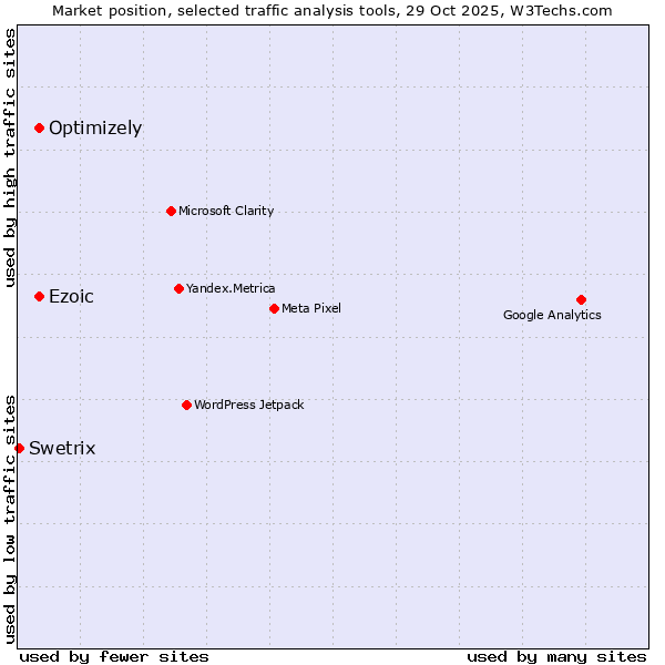 Market position of Ezoic vs. Optimizely vs. Swetrix