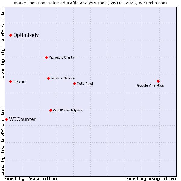 Market position of Ezoic vs. Optimizely vs. W3Counter