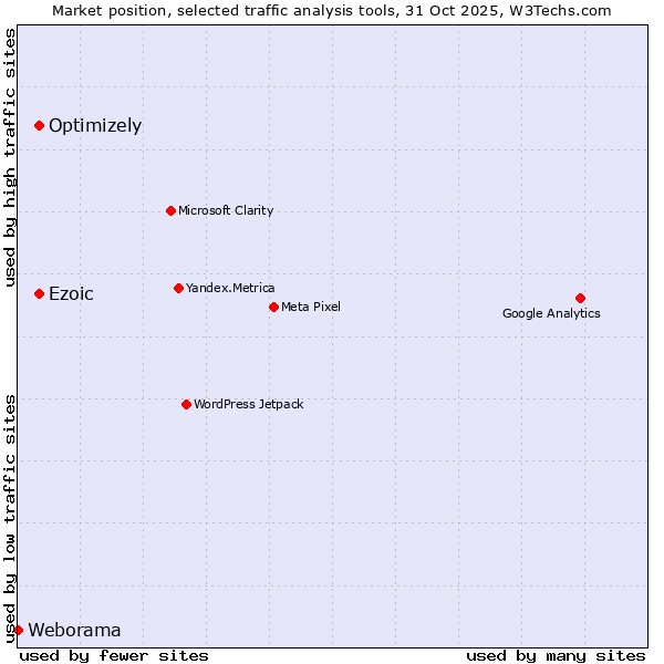 Market position of Ezoic vs. Optimizely vs. Weborama