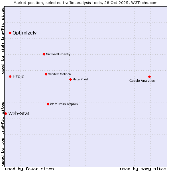 Market position of Ezoic vs. Optimizely vs. Web-Stat