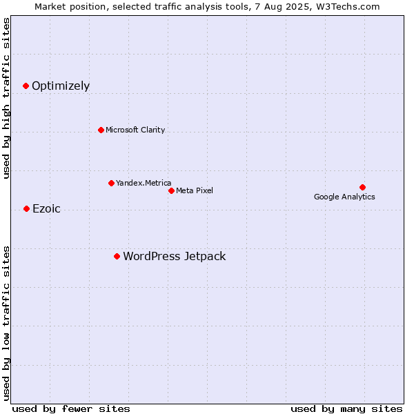 Market position of WordPress Jetpack vs. Ezoic vs. Optimizely