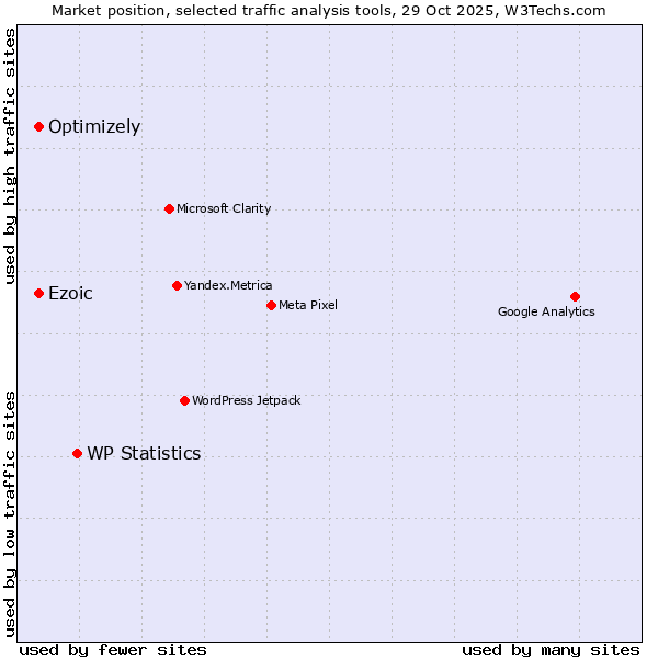 Market position of WP Statistics vs. Ezoic vs. Optimizely