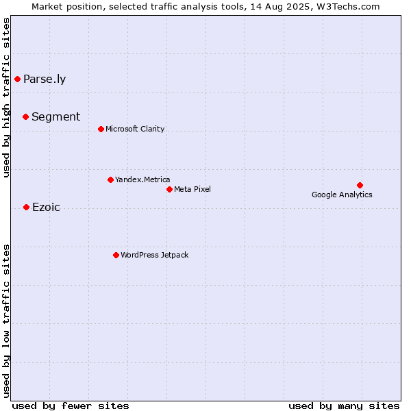 Market position of Ezoic vs. Segment vs. Parse.ly